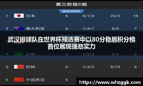 武汉排球队在世界杯预选赛中以80分稳居积分榜首位展现强劲实力